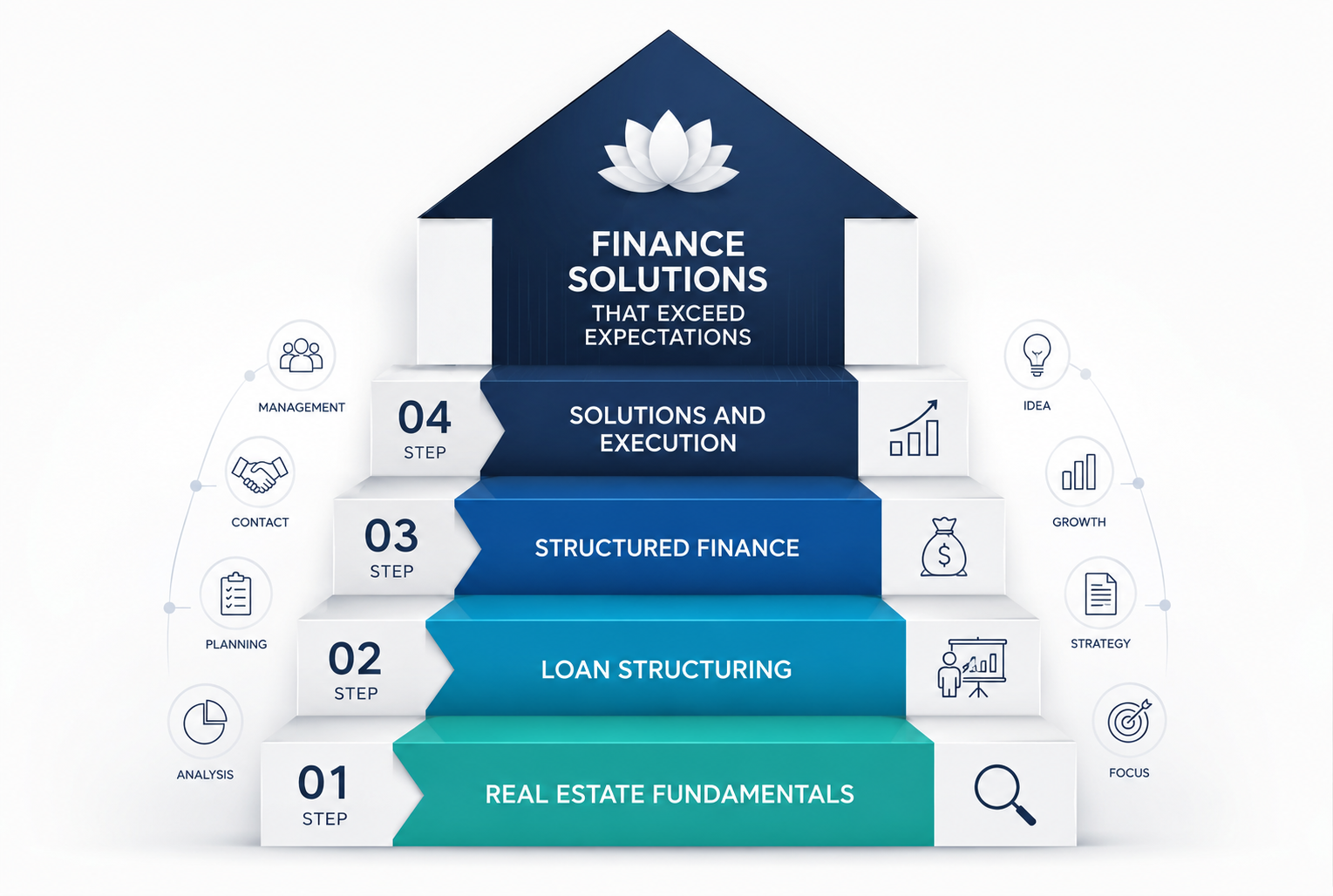 Finance solutions built up through real estate fundamentals, loan structuring, structured finance, and execution